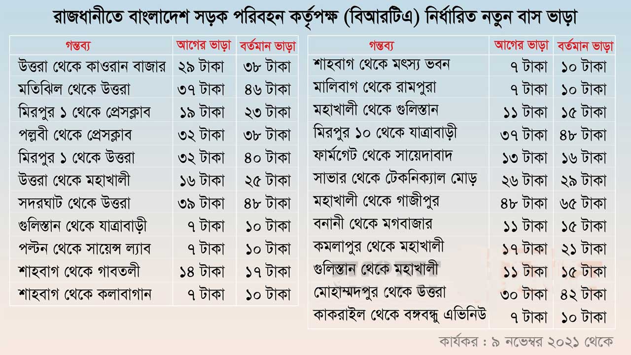 ঢাকার নতুন বাস ভাড়ার তালিকা